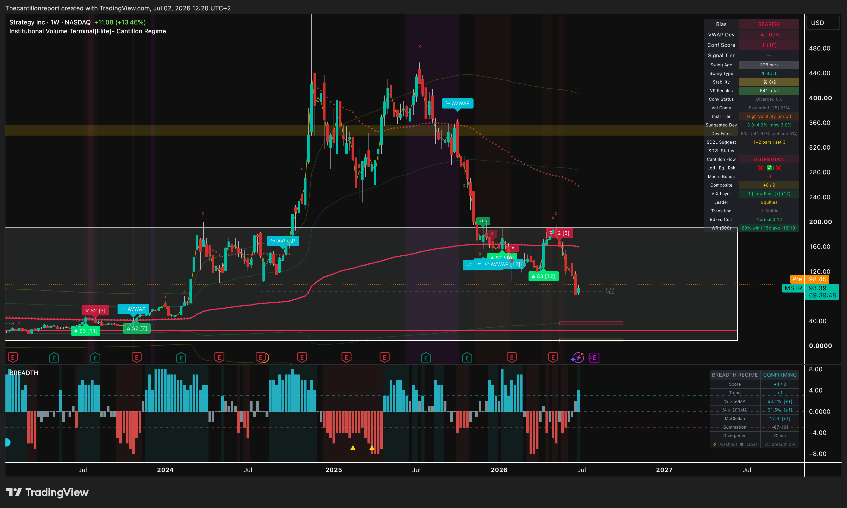 MSTR Weekly IVT Terminal — July 2, 2026