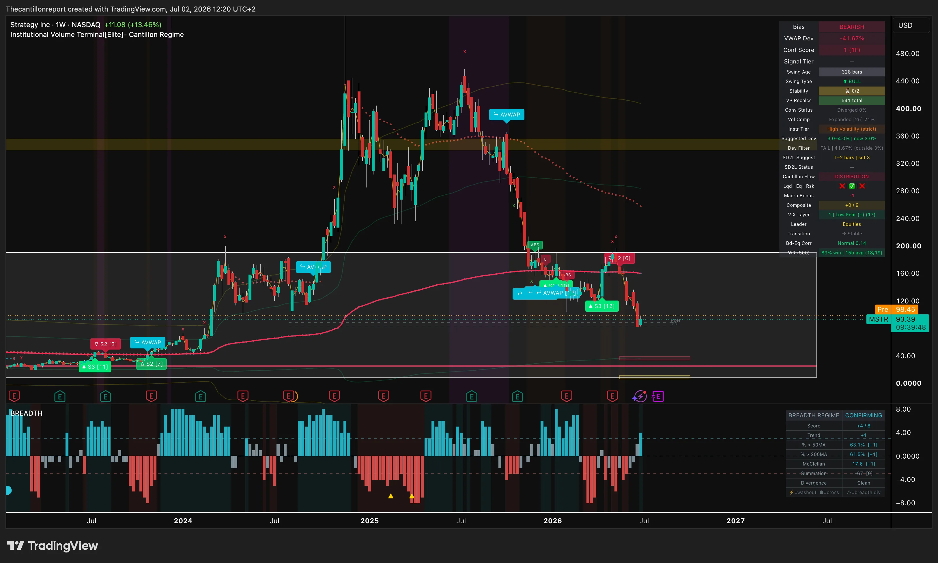 MSTR Weekly IVT Terminal — July 2, 2026