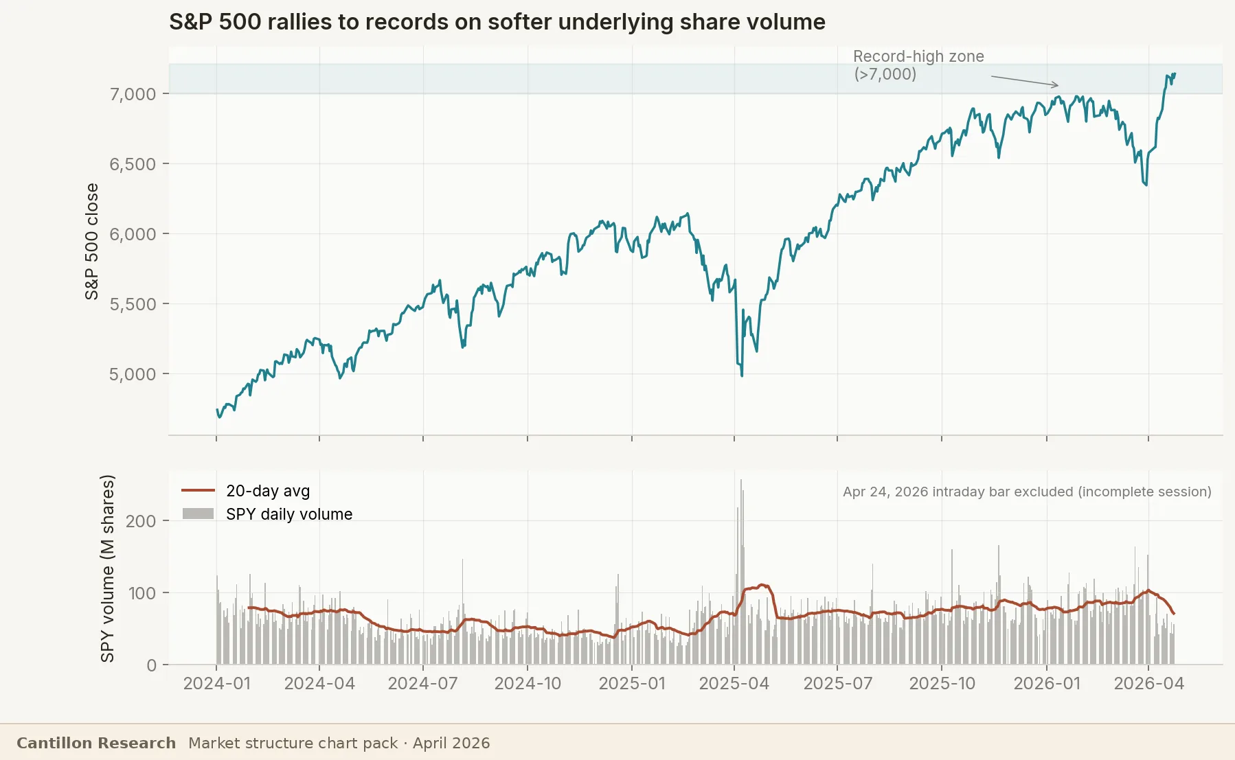 S&P 500 close versus SPY volume, showing record highs with softer underlying share-volume behavior.