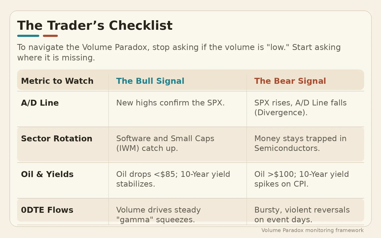The trader's checklist for monitoring A/D line, sector rotation, oil and yields, and 0DTE flows.