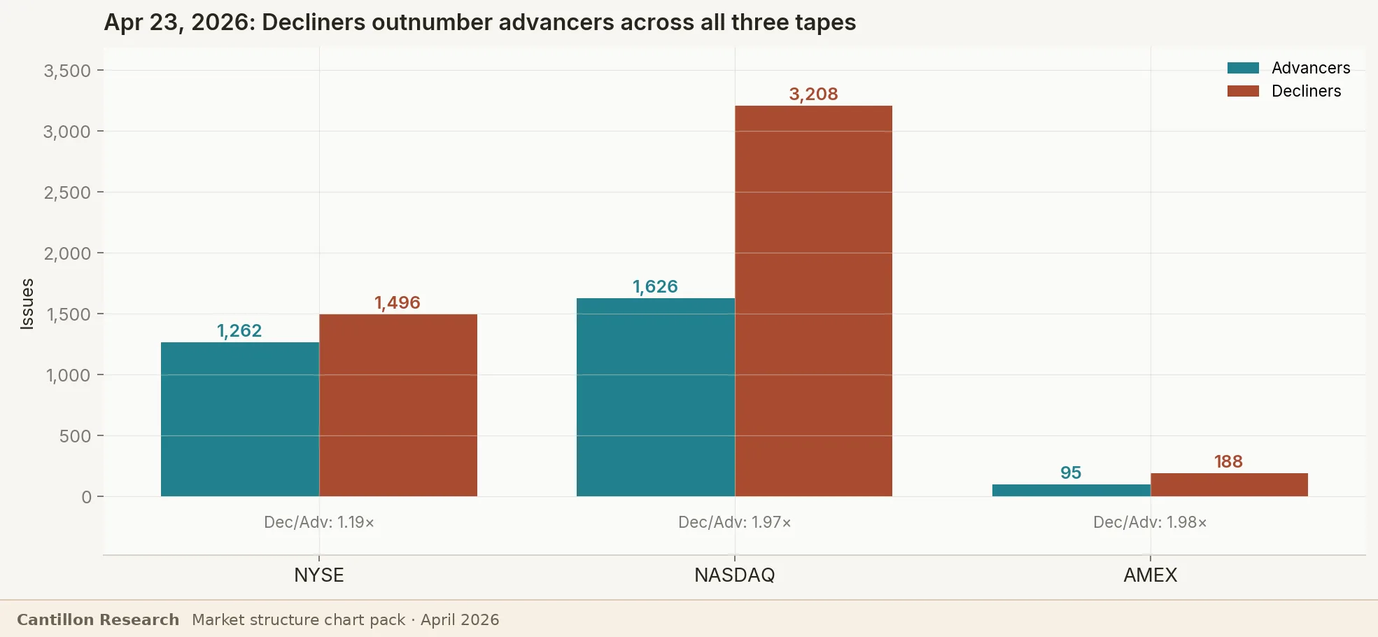 Advancers versus decliners across NYSE, Nasdaq, and AMEX on April 23, 2026.