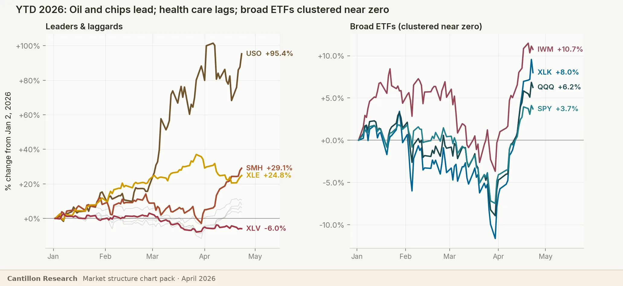 YTD relative performance chart showing oil and chips leading, health care lagging, and broad ETFs clustered near zero.