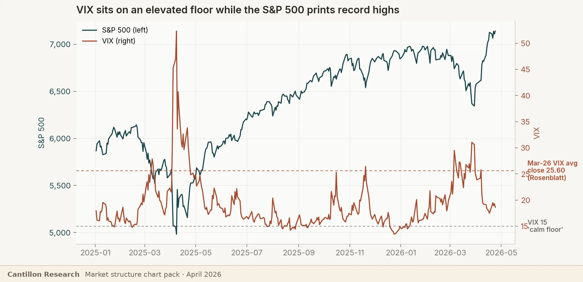 S&P 500 and VIX chart showing an elevated volatility floor while the index prints record highs.
