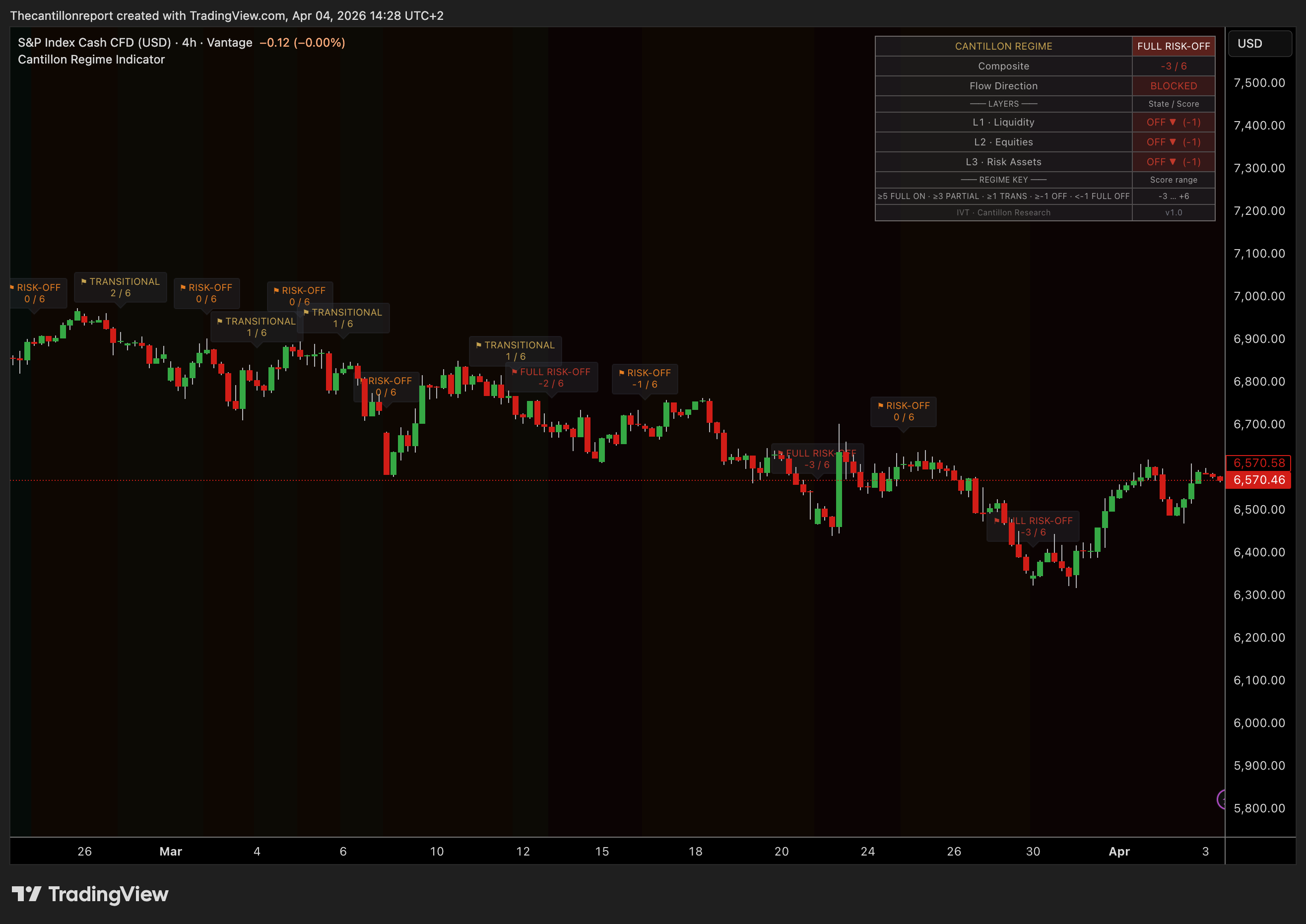 Cantillon Regime Indicator on SPX 4H chart