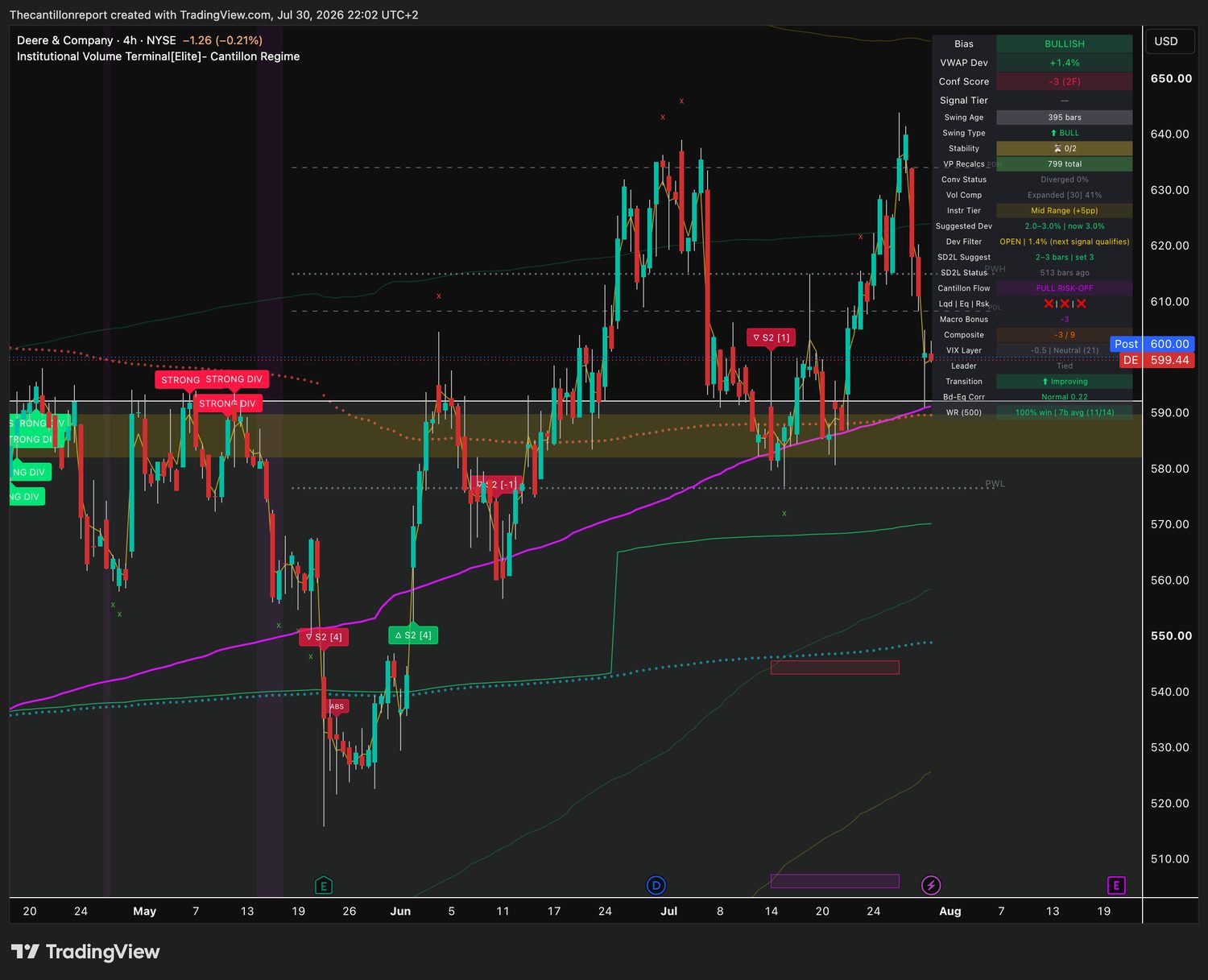 IVT terminal chart for DE, 4-hour, bullish bias, deviation plus 1.4 percent Dev Filter OPEN, Conf minus 3, 100 percent win rate on 11 of 14 resolved signals