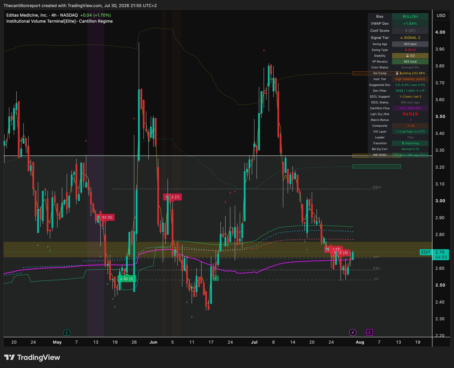IVT terminal chart for EDIT, 4-hour, bullish bias, deviation plus 1.64 percent Dev Filter PASS, Conf 4 across two timeframes, compression building at 96 percent