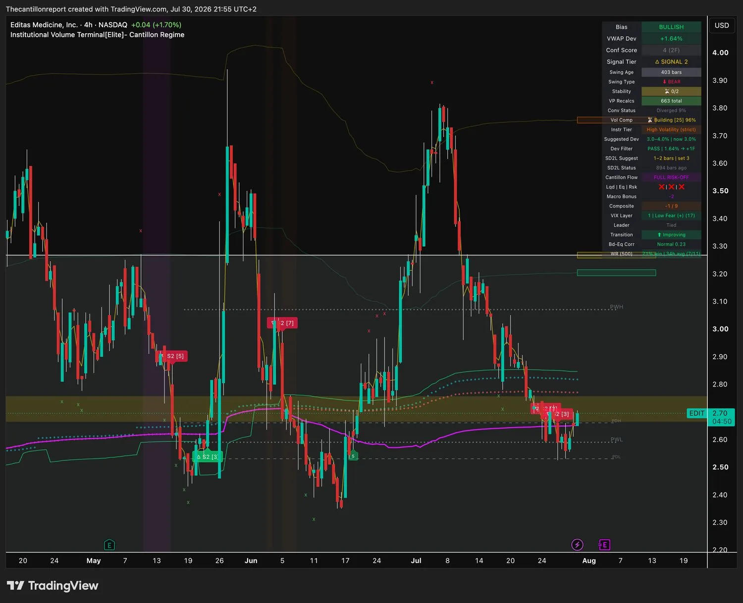 IVT terminal chart for EDIT, 4-hour, bullish bias, deviation plus 1.64 percent Dev Filter PASS, Conf 4 across two timeframes, compression building at 96 percent