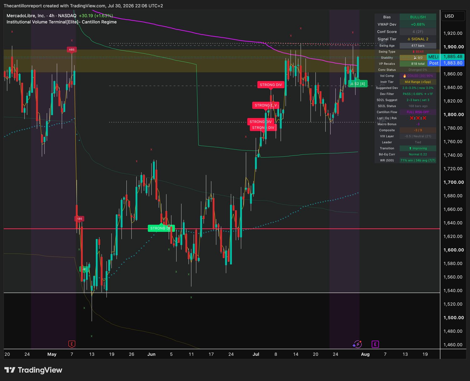 IVT terminal chart for MELI, 4-hour, showing bullish bias, VWAP deviation plus 0.68 percent with Dev Filter PASS, Conf Score 4 across two timeframes, SIGNAL 2 and COILED compression at 90 percent