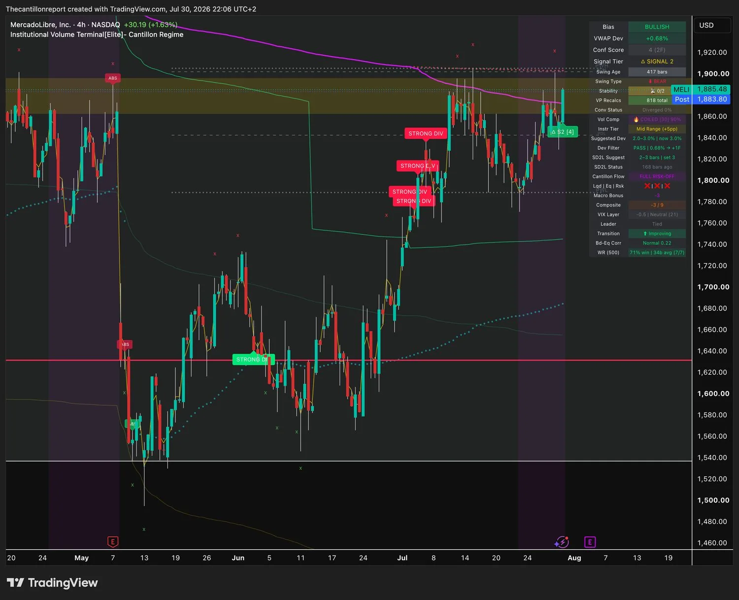 IVT terminal chart for MELI, 4-hour, showing bullish bias, VWAP deviation plus 0.68 percent with Dev Filter PASS, Conf Score 4 across two timeframes, SIGNAL 2 and COILED compression at 90 percent
