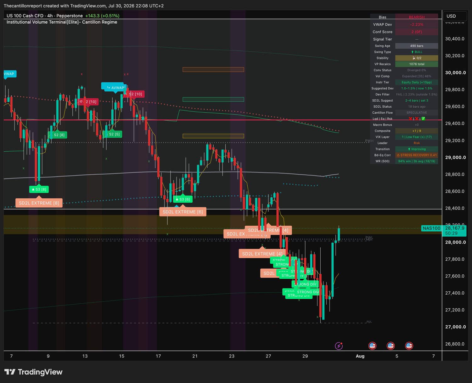 IVT terminal chart for NAS100, 4-hour, bearish bias, deviation minus 2.23 percent Dev Filter FAIL, compression expanded at 46 percent