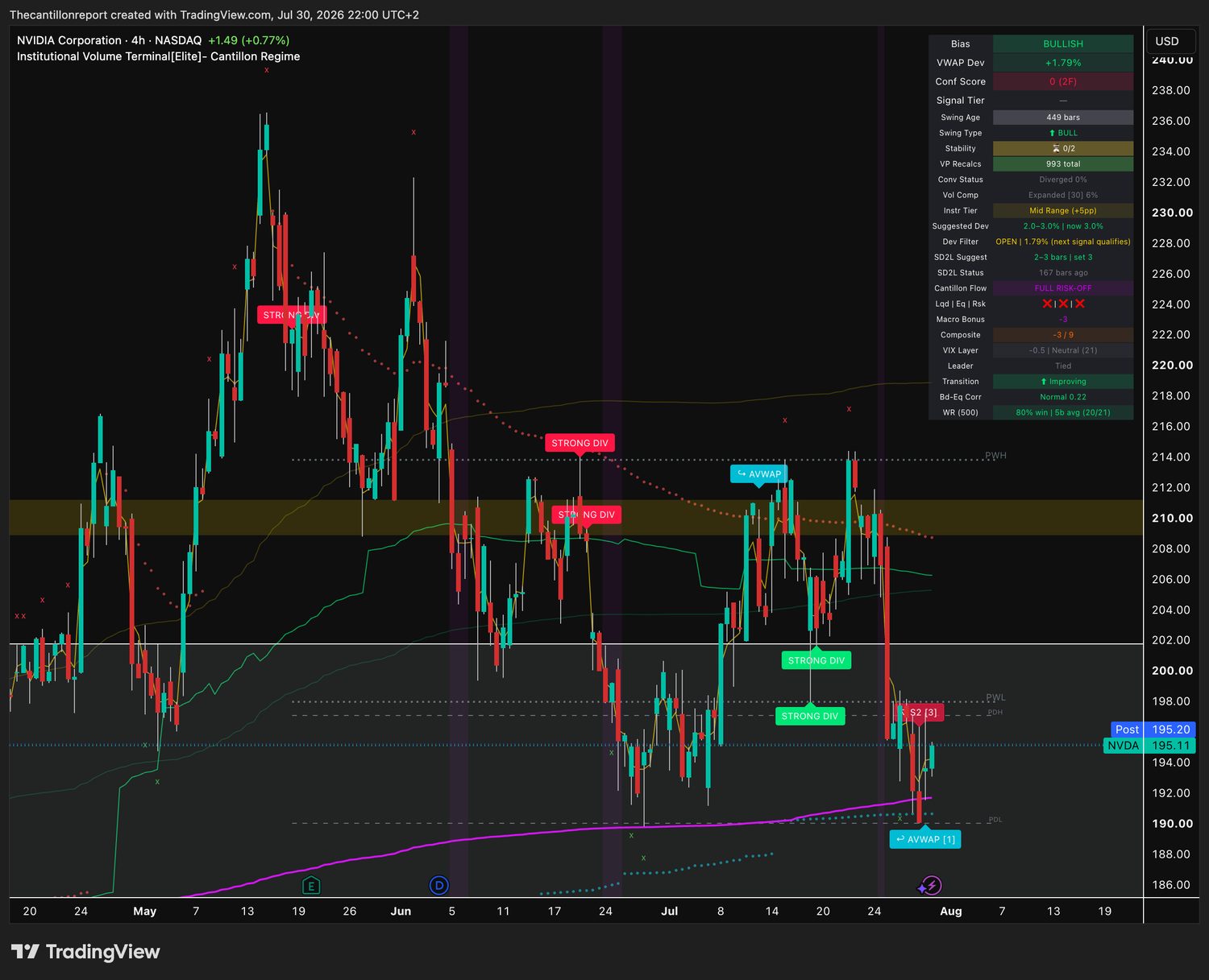 IVT terminal chart for NVDA, 4-hour, bullish bias, deviation plus 1.79 percent Dev Filter OPEN, Conf 0 across two timeframes, compression expanded at 6 percent