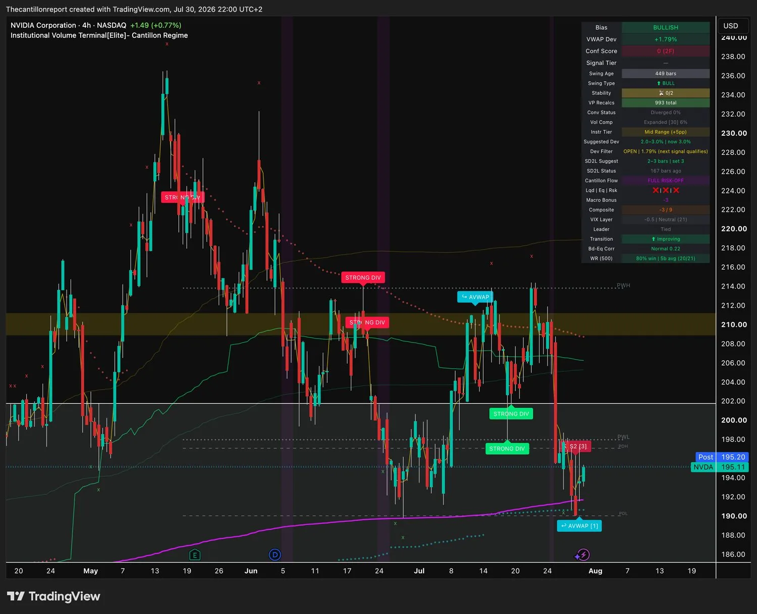 IVT terminal chart for NVDA, 4-hour, bullish bias, deviation plus 1.79 percent Dev Filter OPEN, Conf 0 across two timeframes, compression expanded at 6 percent