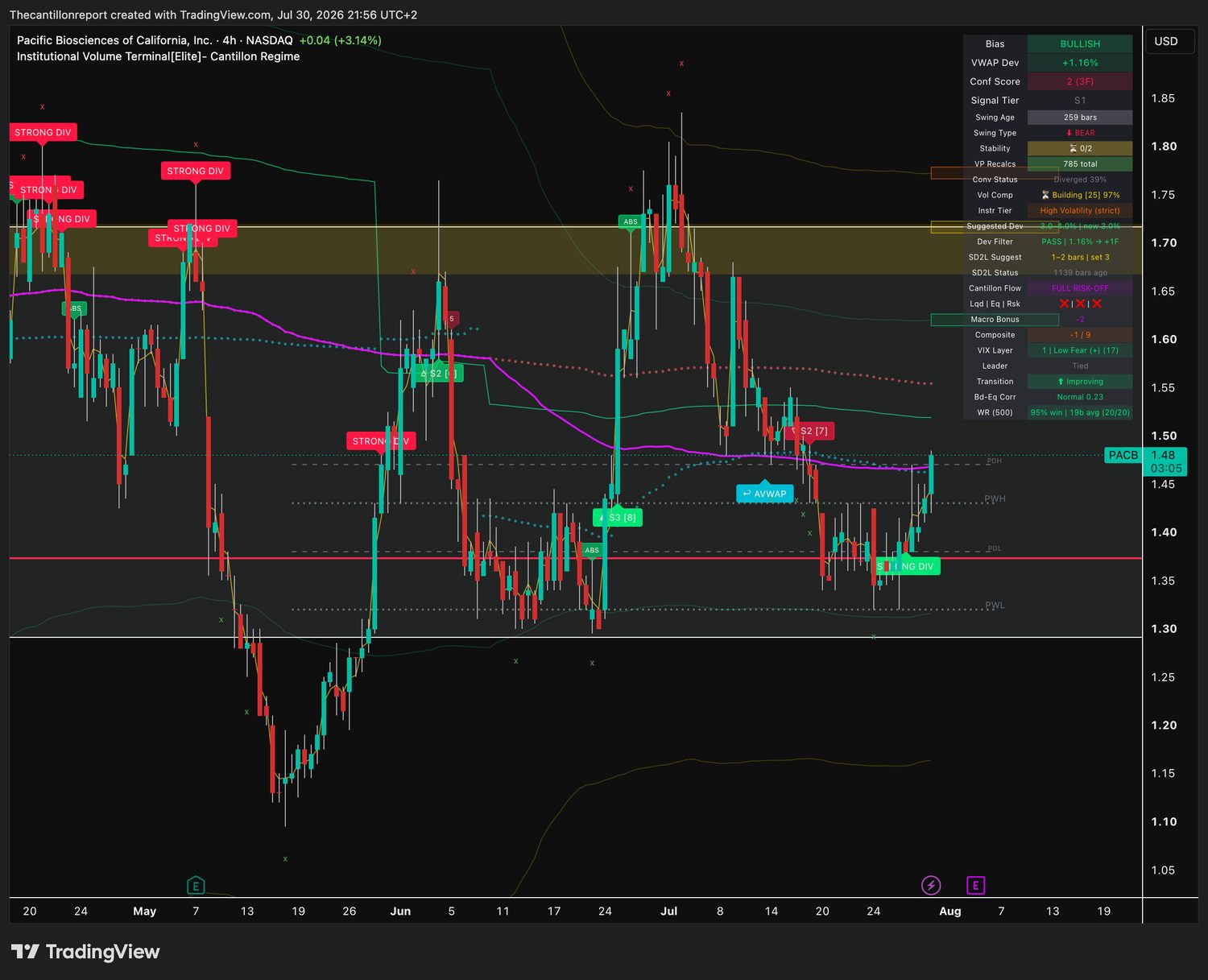 IVT terminal chart for PACB, 4-hour, showing bullish bias, VWAP deviation plus 1.16 percent with Dev Filter PASS, Conf Score 2 across three timeframes, compression building at 97 percent and a 95 percent win rate on 20 of 20 resolved signals