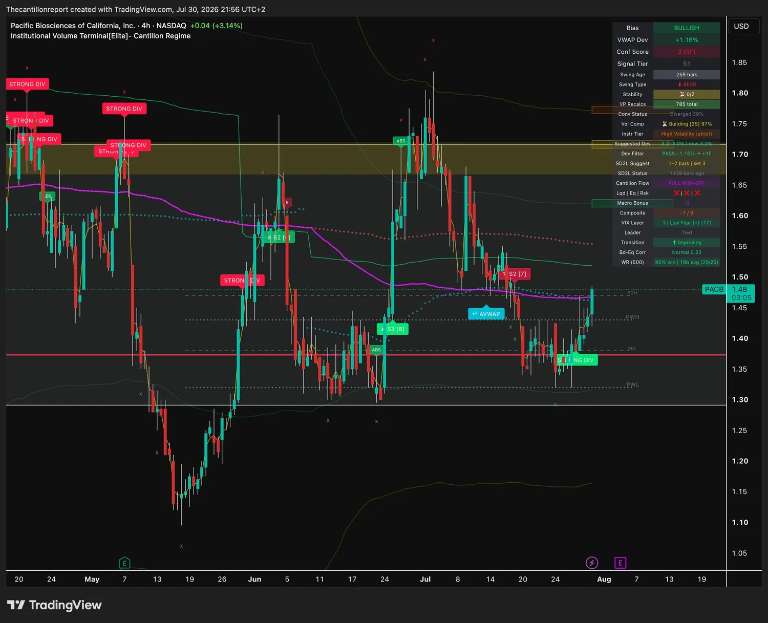 IVT terminal chart for PACB, 4-hour, showing bullish bias, VWAP deviation plus 1.16 percent with Dev Filter PASS, Conf Score 2 across three timeframes, compression building at 97 percent and a 95 percent win rate on 20 of 20 resolved signals