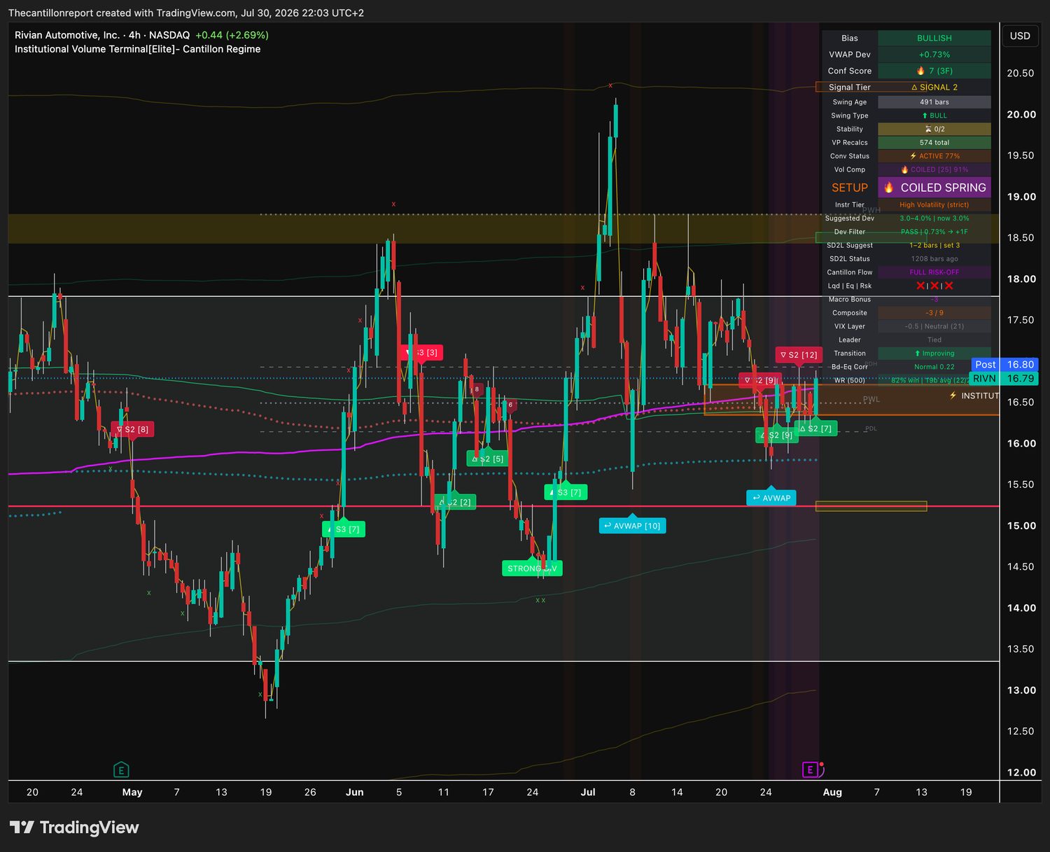 IVT terminal chart for RIVN, 4-hour, showing bullish bias, VWAP deviation plus 0.73 percent with Dev Filter PASS, Conf Score 7 across three timeframes, COILED SPRING at 91 percent and institutional convergence active at 77 percent