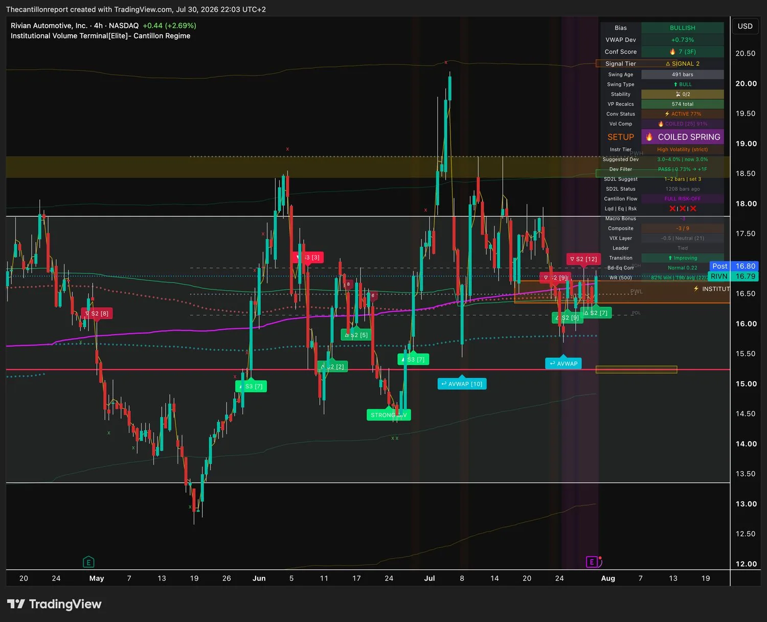 IVT terminal chart for RIVN, 4-hour, showing bullish bias, VWAP deviation plus 0.73 percent with Dev Filter PASS, Conf Score 7 across three timeframes, COILED SPRING at 91 percent and institutional convergence active at 77 percent