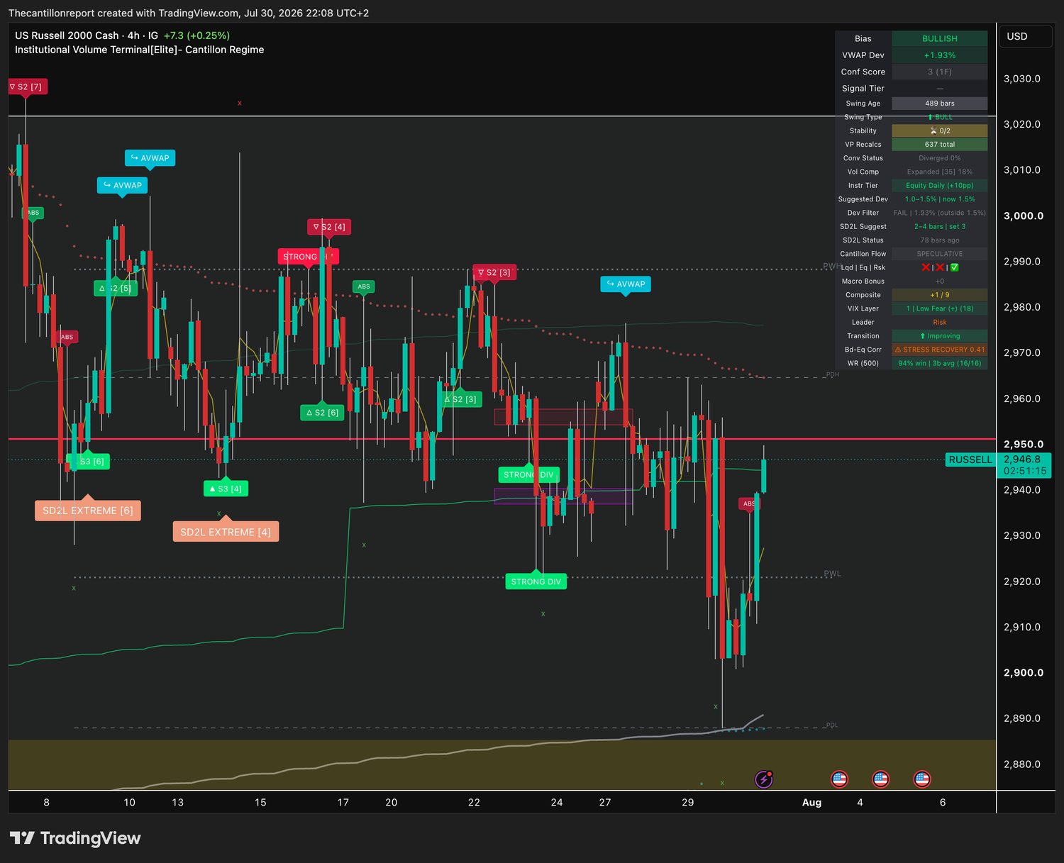 IVT terminal chart for RUSSELL, 4-hour, bullish bias, deviation plus 1.93 percent Dev Filter FAIL, Conf 3, 94 percent win rate on 16 of 16 resolved signals