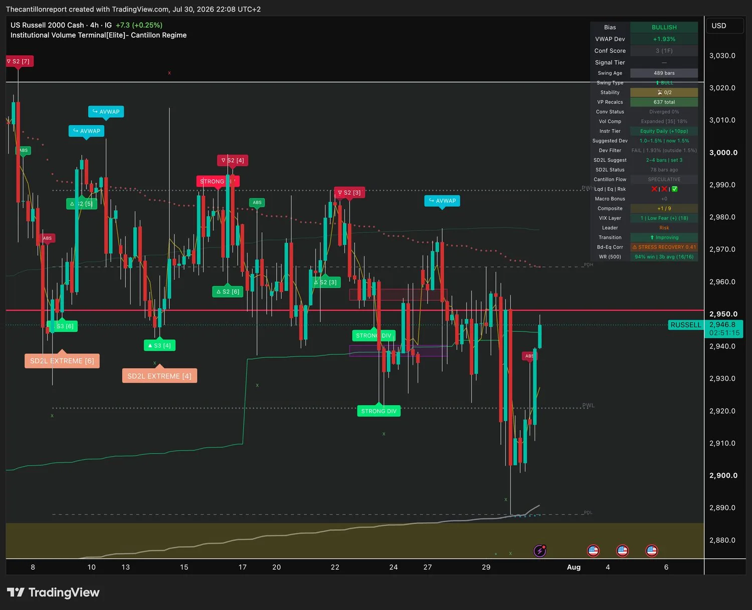 IVT terminal chart for RUSSELL, 4-hour, bullish bias, deviation plus 1.93 percent Dev Filter FAIL, Conf 3, 94 percent win rate on 16 of 16 resolved signals