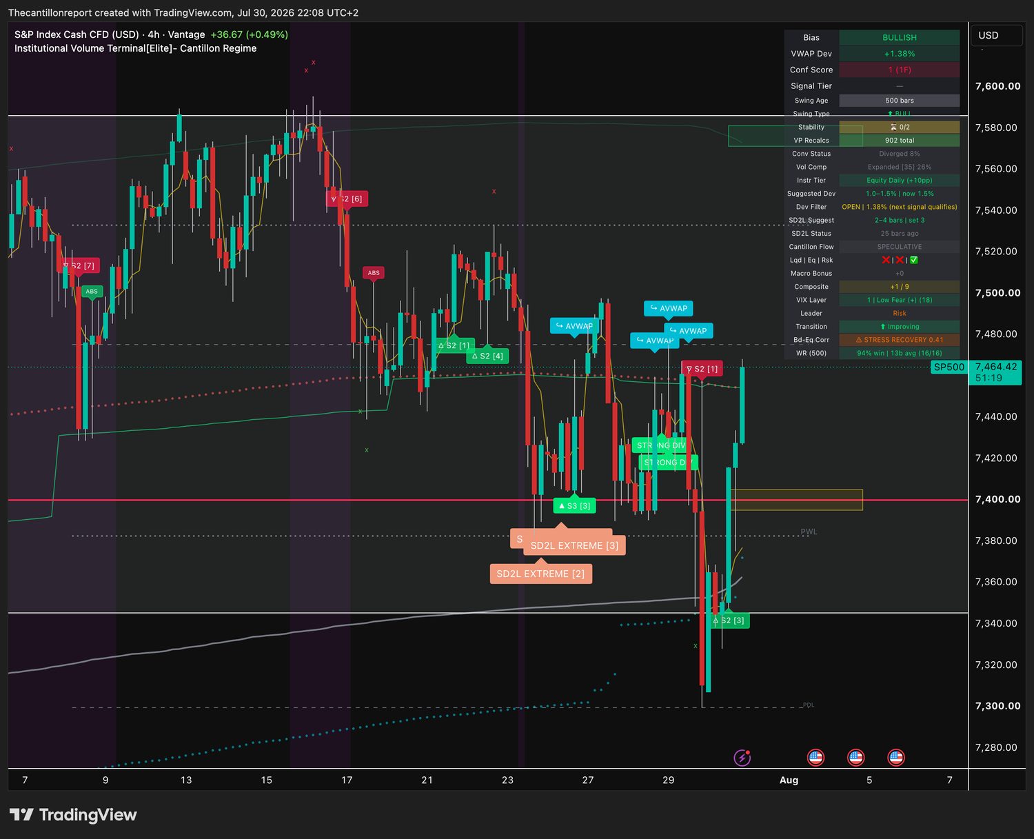 IVT terminal chart for SP500, 4-hour, bullish bias, deviation plus 1.38 percent Dev Filter OPEN, Conf 1, 94 percent win rate on 16 of 16 resolved signals