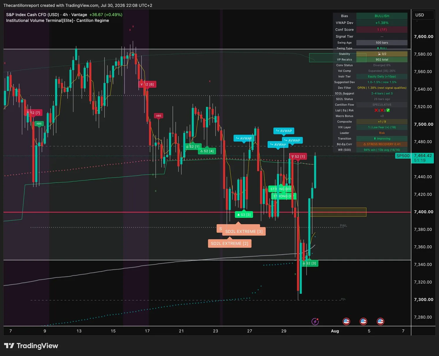 IVT terminal chart for SP500, 4-hour, bullish bias, deviation plus 1.38 percent Dev Filter OPEN, Conf 1, 94 percent win rate on 16 of 16 resolved signals