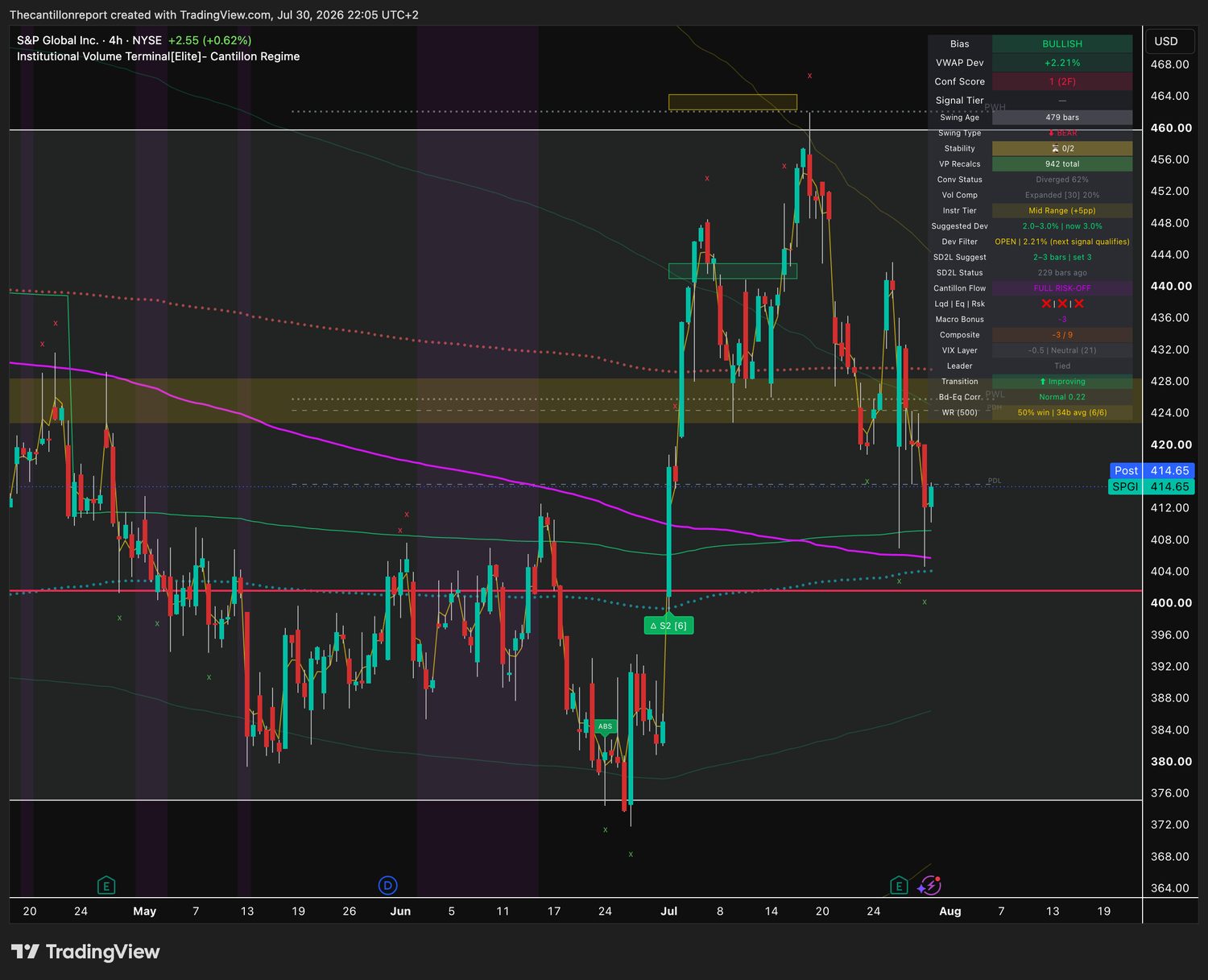 IVT terminal chart for SPGI, 4-hour, bullish bias, deviation plus 2.21 percent Dev Filter OPEN, convergence diverged 62 percent, 50 percent win rate on 6 of 6 resolved signals