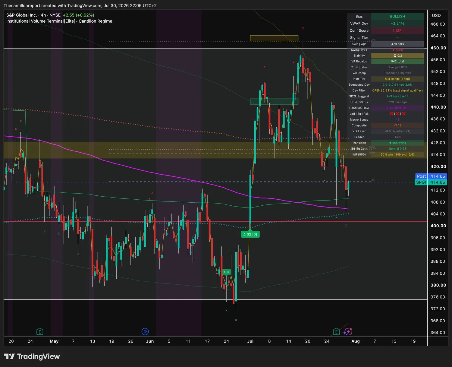 IVT terminal chart for SPGI, 4-hour, bullish bias, deviation plus 2.21 percent Dev Filter OPEN, convergence diverged 62 percent, 50 percent win rate on 6 of 6 resolved signals