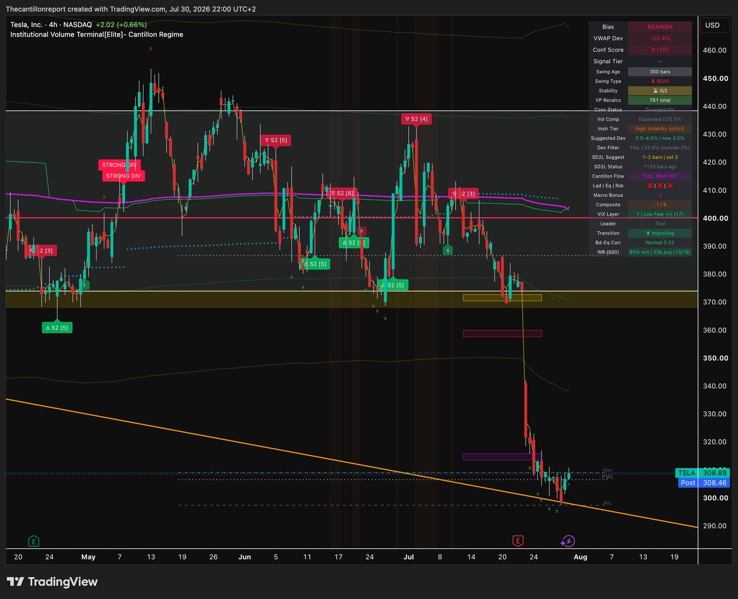 IVT terminal chart for TSLA, 4-hour, bearish bias, deviation minus 23.4 percent Dev Filter FAIL, Conf 0, price far below the institutional anchor