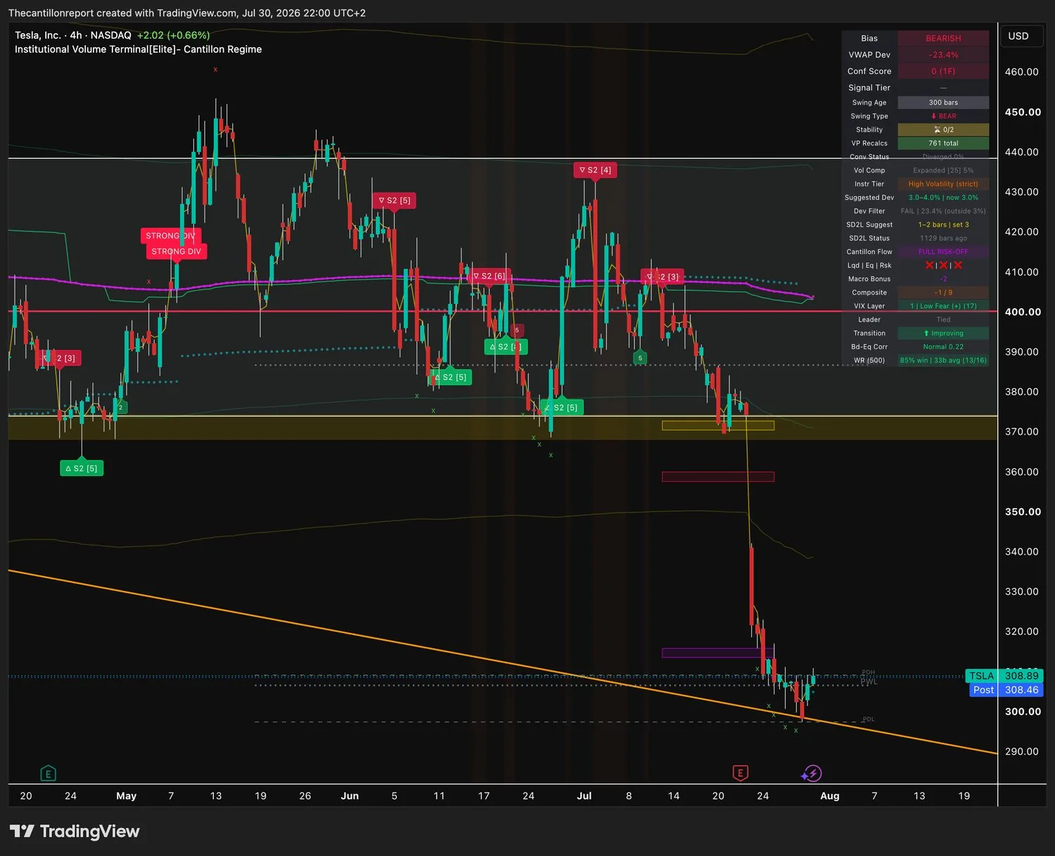 IVT terminal chart for TSLA, 4-hour, bearish bias, deviation minus 23.4 percent Dev Filter FAIL, Conf 0, price far below the institutional anchor