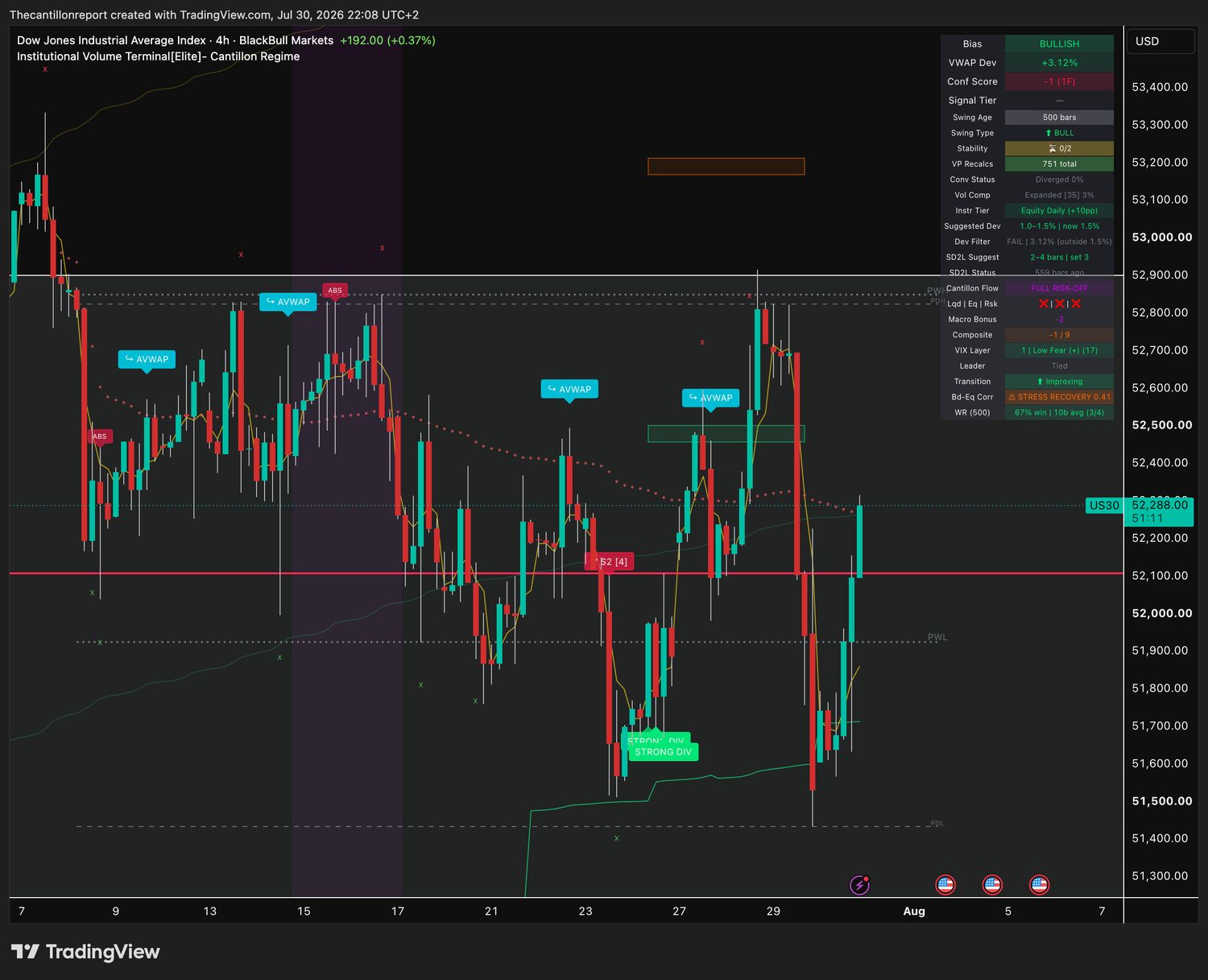 IVT terminal chart for US30, 4-hour, bullish bias, deviation plus 3.12 percent Dev Filter FAIL, Conf minus 1, dashboard still showing the prior FULL RISK-OFF regime