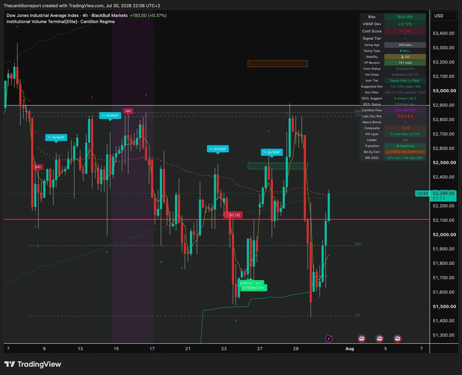 IVT terminal chart for US30, 4-hour, bullish bias, deviation plus 3.12 percent Dev Filter FAIL, Conf minus 1, dashboard still showing the prior FULL RISK-OFF regime