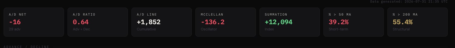 Cantillon universe advance-decline scan showing A/D net minus 16 on 29 advancing, A/D ratio 0.64, cumulative A/D line plus 1,852, McClellan minus 136.2, Summation Index plus 12,094, 39.2 percent of names above the 50-day and 55.4 percent above the 200-day