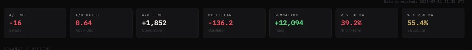 Cantillon universe advance-decline scan showing A/D net minus 16 on 29 advancing, A/D ratio 0.64, cumulative A/D line plus 1,852, McClellan minus 136.2, Summation Index plus 12,094, 39.2 percent of names above the 50-day and 55.4 percent above the 200-day