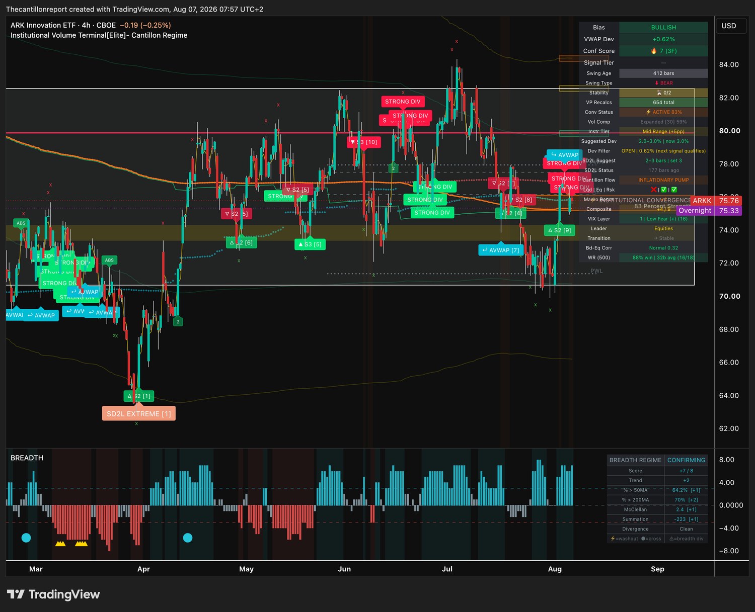 IVT terminal chart for ARKK, 4-hour, showing bullish bias, VWAP deviation plus 0.62 percent with the Dev Filter open, Conf Score 7 across three timeframes, institutional convergence active at 83 percent, compression expanded at 59 percent and an 88 percent win rate on sixteen of eighteen resolved signals