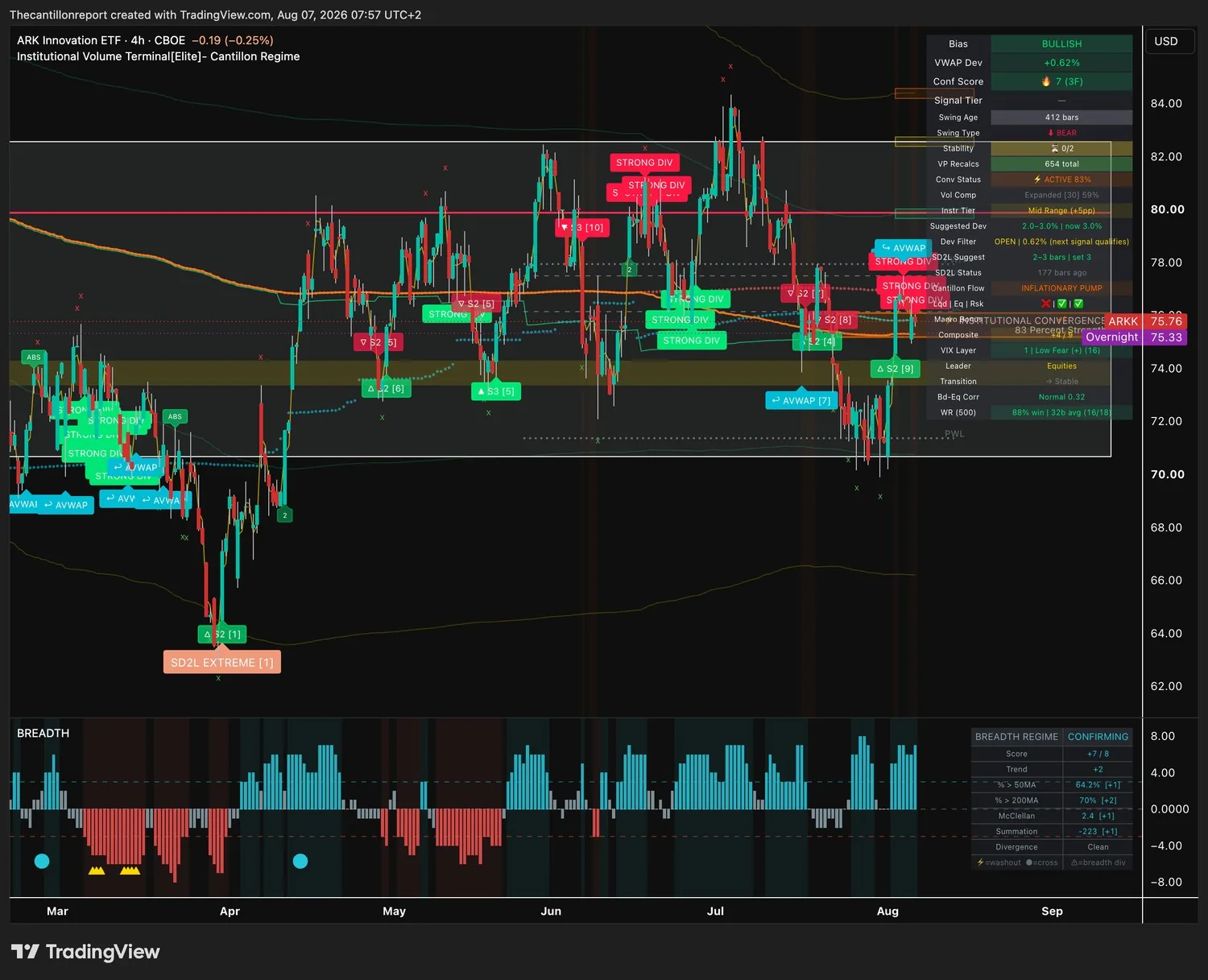 IVT terminal chart for ARKK, 4-hour, showing bullish bias, VWAP deviation plus 0.62 percent with the Dev Filter open, Conf Score 7 across three timeframes, institutional convergence active at 83 percent, compression expanded at 59 percent and an 88 percent win rate on sixteen of eighteen resolved signals