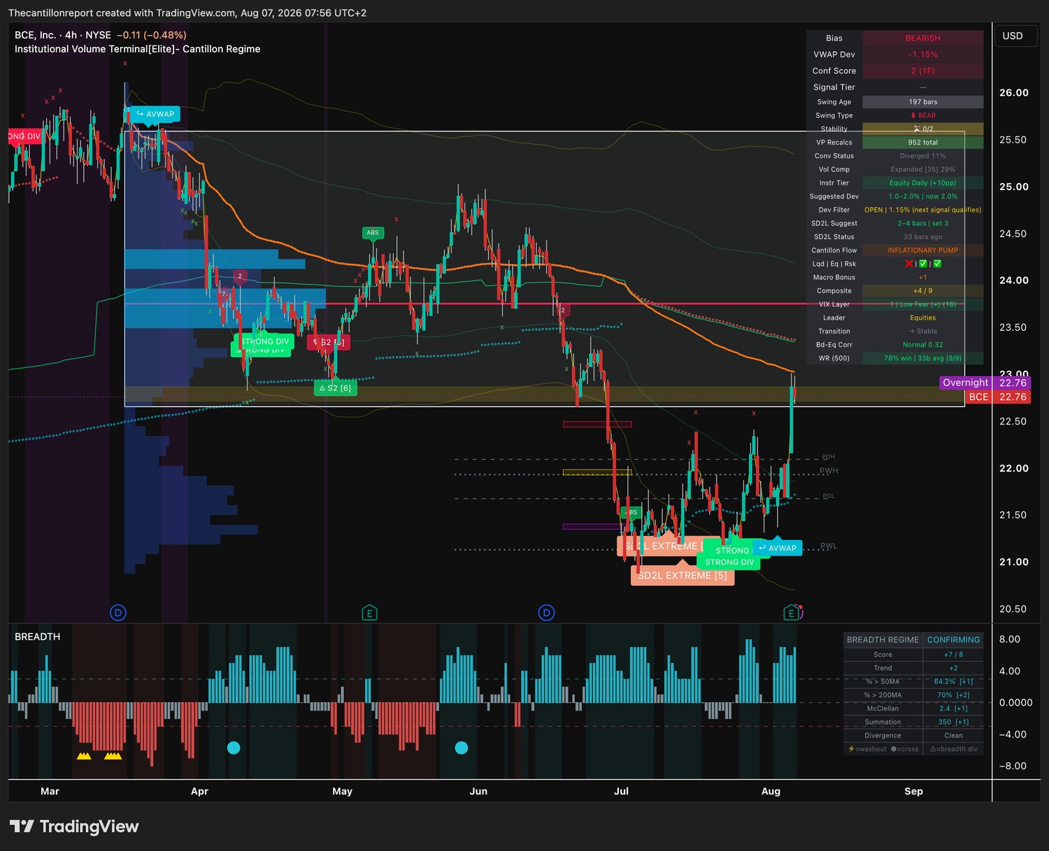 IVT terminal chart for BCE, 4-hour, bearish bias, VWAP deviation minus 1.15 percent with the Dev Filter open, Conf Score 2 on one timeframe, compression expanded at 29 percent and a 78 percent win rate on nine of nine resolved signals