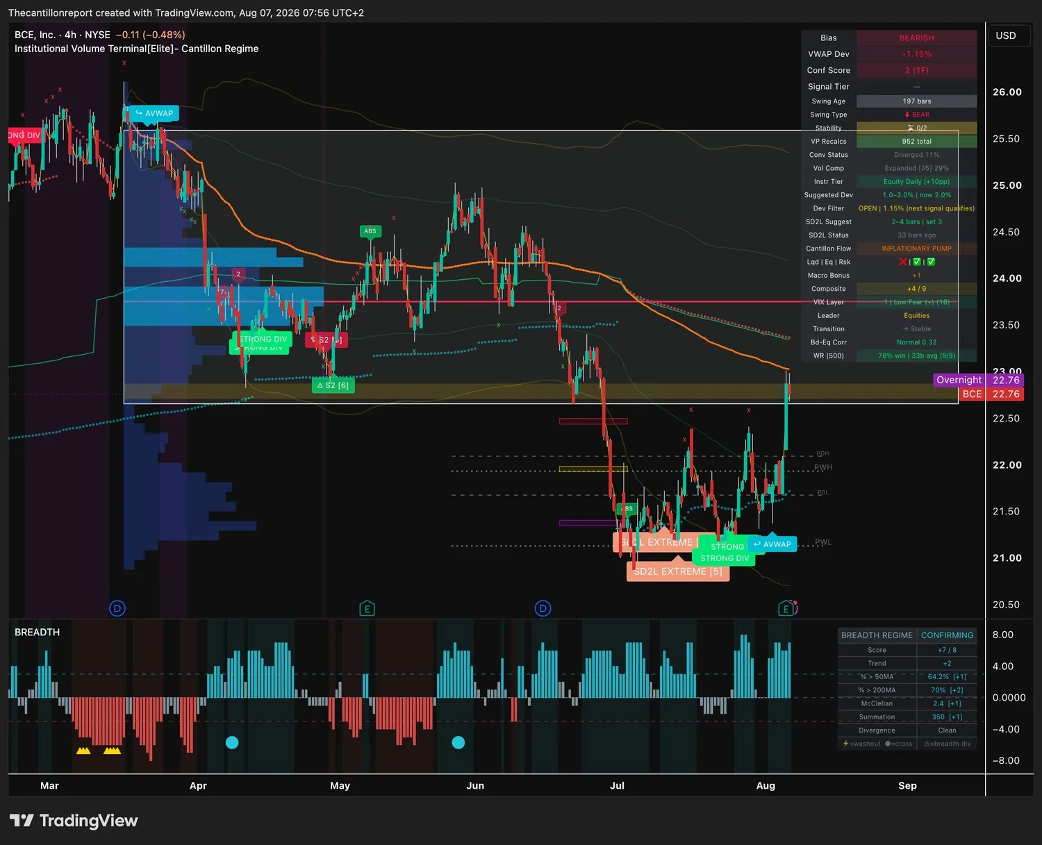 IVT terminal chart for BCE, 4-hour, bearish bias, VWAP deviation minus 1.15 percent with the Dev Filter open, Conf Score 2 on one timeframe, compression expanded at 29 percent and a 78 percent win rate on nine of nine resolved signals