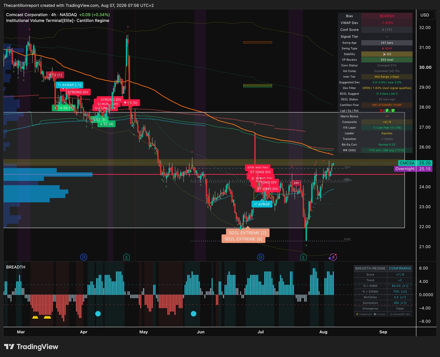 IVT terminal chart for CMCSA, 4-hour, bearish bias, VWAP deviation minus 1.63 percent with the Dev Filter open, Conf Score 4 on one timeframe, compression expanded at 5 percent and a 71 percent win rate on seventeen of eighteen resolved signals