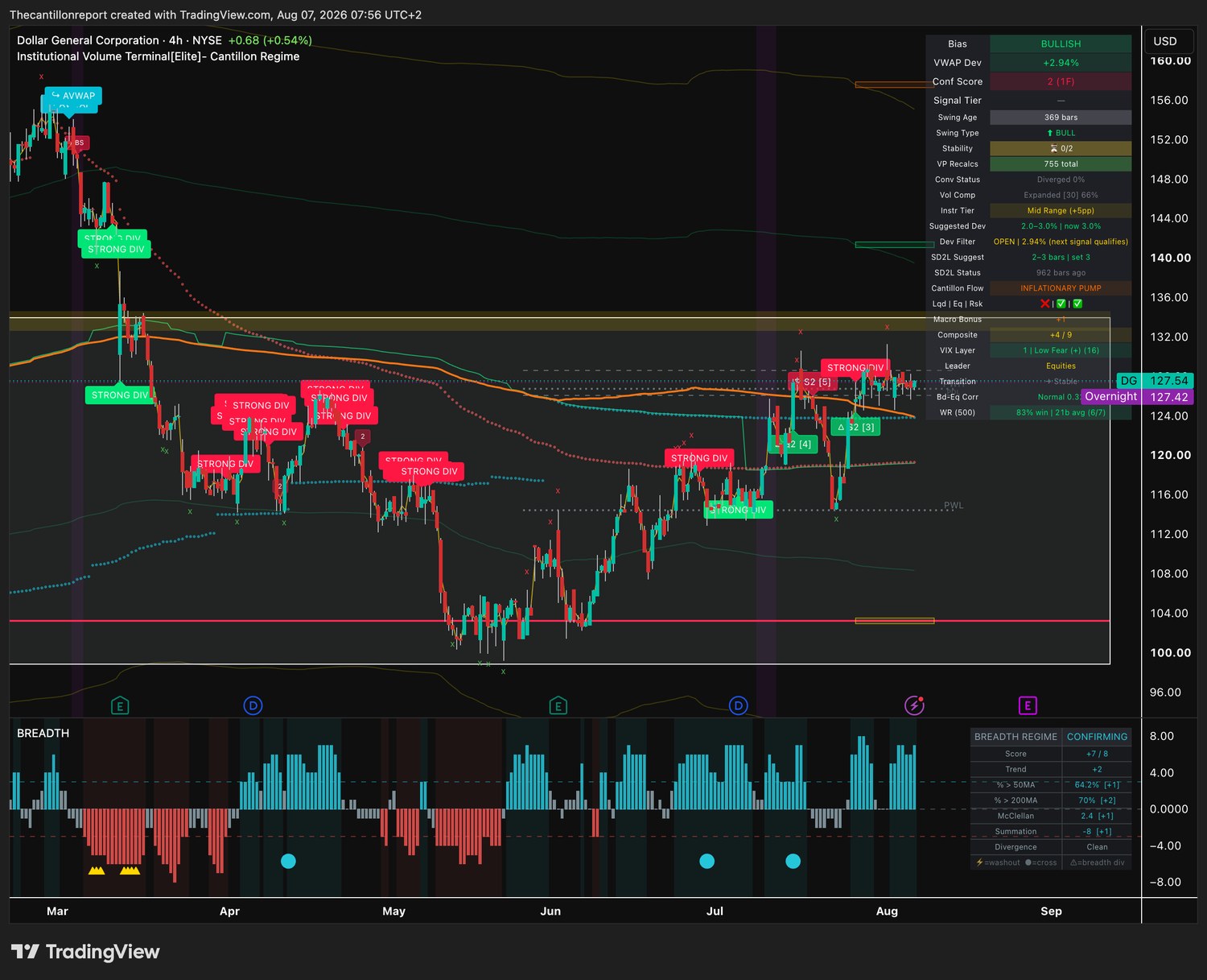 IVT terminal chart for DG, 4-hour, bullish bias, VWAP deviation plus 2.94 percent against a 3.0 percent band with the gate about to shut, Conf Score 2 on one timeframe, compression expanded at 66 percent and an 83 percent win rate on six of seven resolved signals