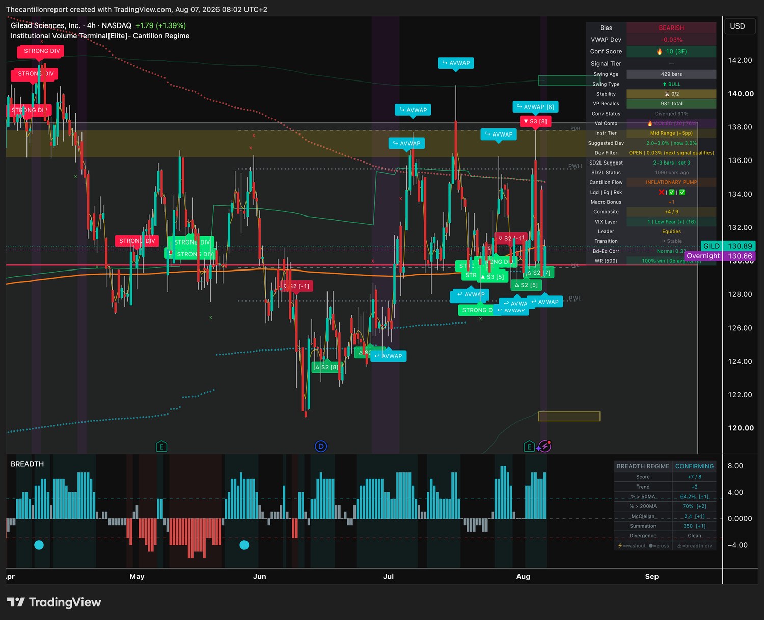 IVT terminal chart for GILD, 4-hour, showing bearish bias, VWAP deviation minus 0.03 percent with the Dev Filter open, Conf Score 10 across three timeframes, COILED volatility compression at 76 percent, a bearish tier-3 signal carrying eight factors and a 100 percent win rate on five of five resolved signals