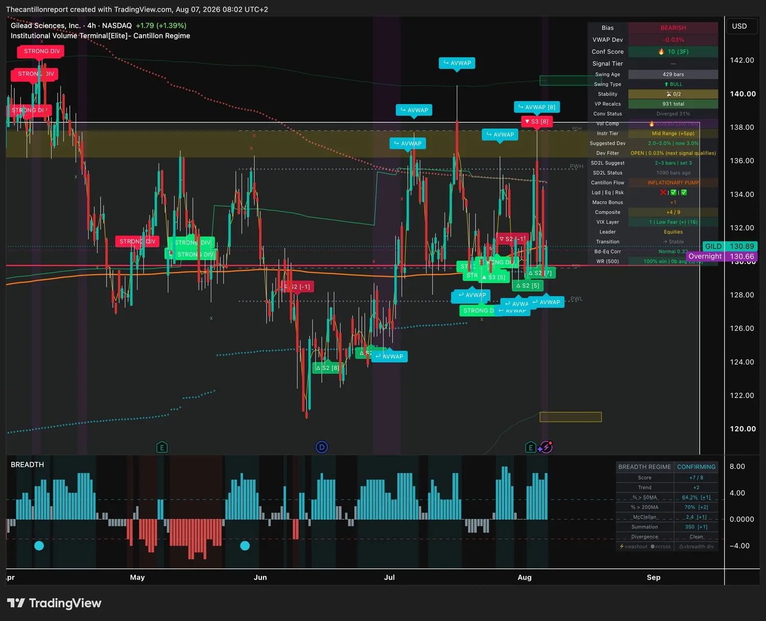 IVT terminal chart for GILD, 4-hour, showing bearish bias, VWAP deviation minus 0.03 percent with the Dev Filter open, Conf Score 10 across three timeframes, COILED volatility compression at 76 percent, a bearish tier-3 signal carrying eight factors and a 100 percent win rate on five of five resolved signals