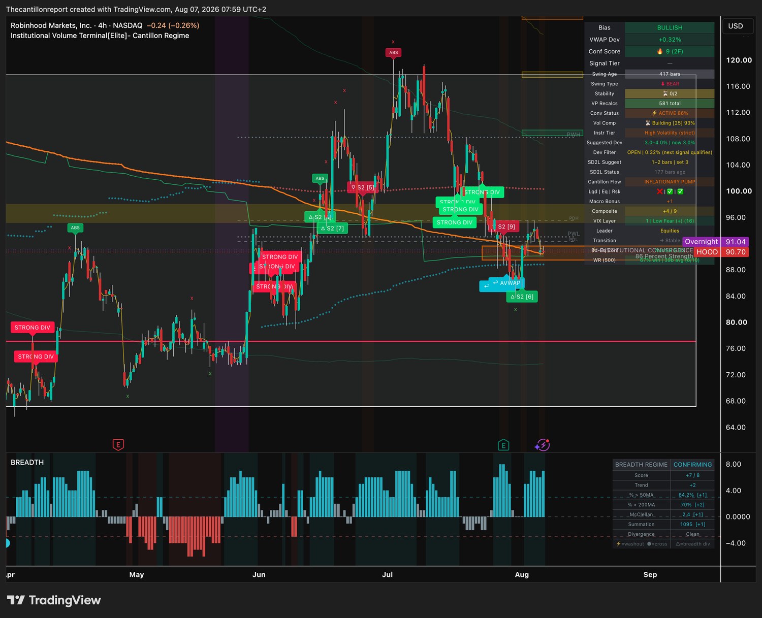 IVT terminal chart for HOOD, 4-hour, showing bullish bias, VWAP deviation plus 0.32 percent with the Dev Filter open, Conf Score 9 across two timeframes, institutional convergence active at 86 percent, compression building at 93 percent and a 67 percent win rate on six of nine resolved signals