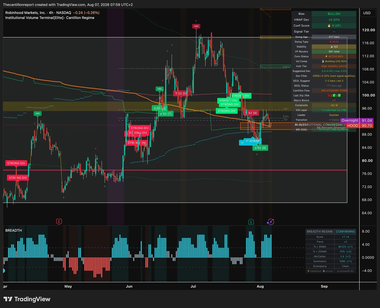 IVT terminal chart for HOOD, 4-hour, showing bullish bias, VWAP deviation plus 0.32 percent with the Dev Filter open, Conf Score 9 across two timeframes, institutional convergence active at 86 percent, compression building at 93 percent and a 67 percent win rate on six of nine resolved signals