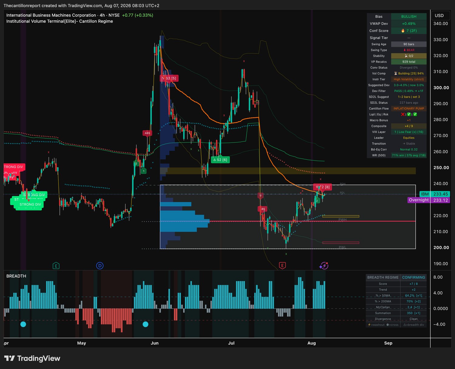 IVT terminal chart for IBM, 4-hour, bullish bias, VWAP deviation plus 0.49 percent with Dev Filter PASS, Conf Score 7 across two timeframes, compression building at 94 percent and a 71 percent win rate on seven of eight resolved signals