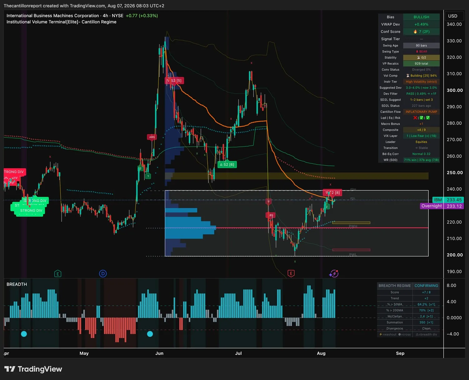 IVT terminal chart for IBM, 4-hour, bullish bias, VWAP deviation plus 0.49 percent with Dev Filter PASS, Conf Score 7 across two timeframes, compression building at 94 percent and a 71 percent win rate on seven of eight resolved signals