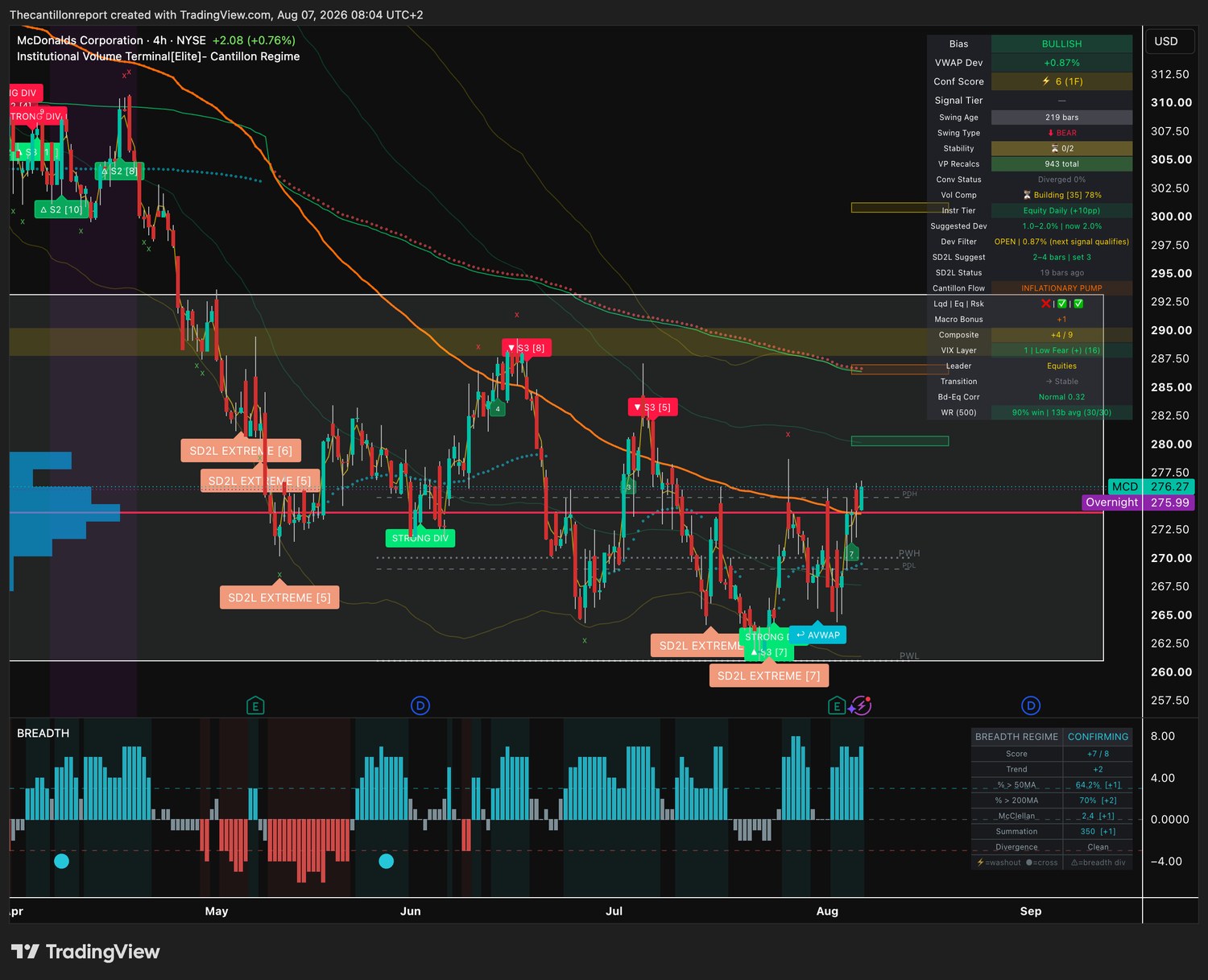 IVT terminal chart for MCD, 4-hour, bullish bias, VWAP deviation plus 0.87 percent with the Dev Filter open, Conf Score 6 on one timeframe, compression building at 78 percent and a 90 percent win rate on thirty of thirty resolved signals