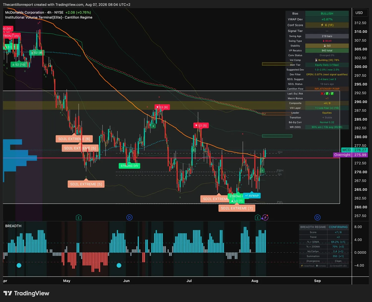 IVT terminal chart for MCD, 4-hour, bullish bias, VWAP deviation plus 0.87 percent with the Dev Filter open, Conf Score 6 on one timeframe, compression building at 78 percent and a 90 percent win rate on thirty of thirty resolved signals