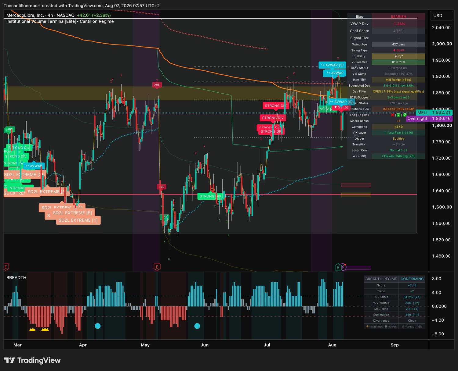 IVT terminal chart for MELI, 4-hour, bearish bias, VWAP deviation minus 1.28 percent with the Dev Filter open, Conf Score 4 across two timeframes, compression expanded at 47 percent and a 71 percent win rate on seven of nine resolved signals