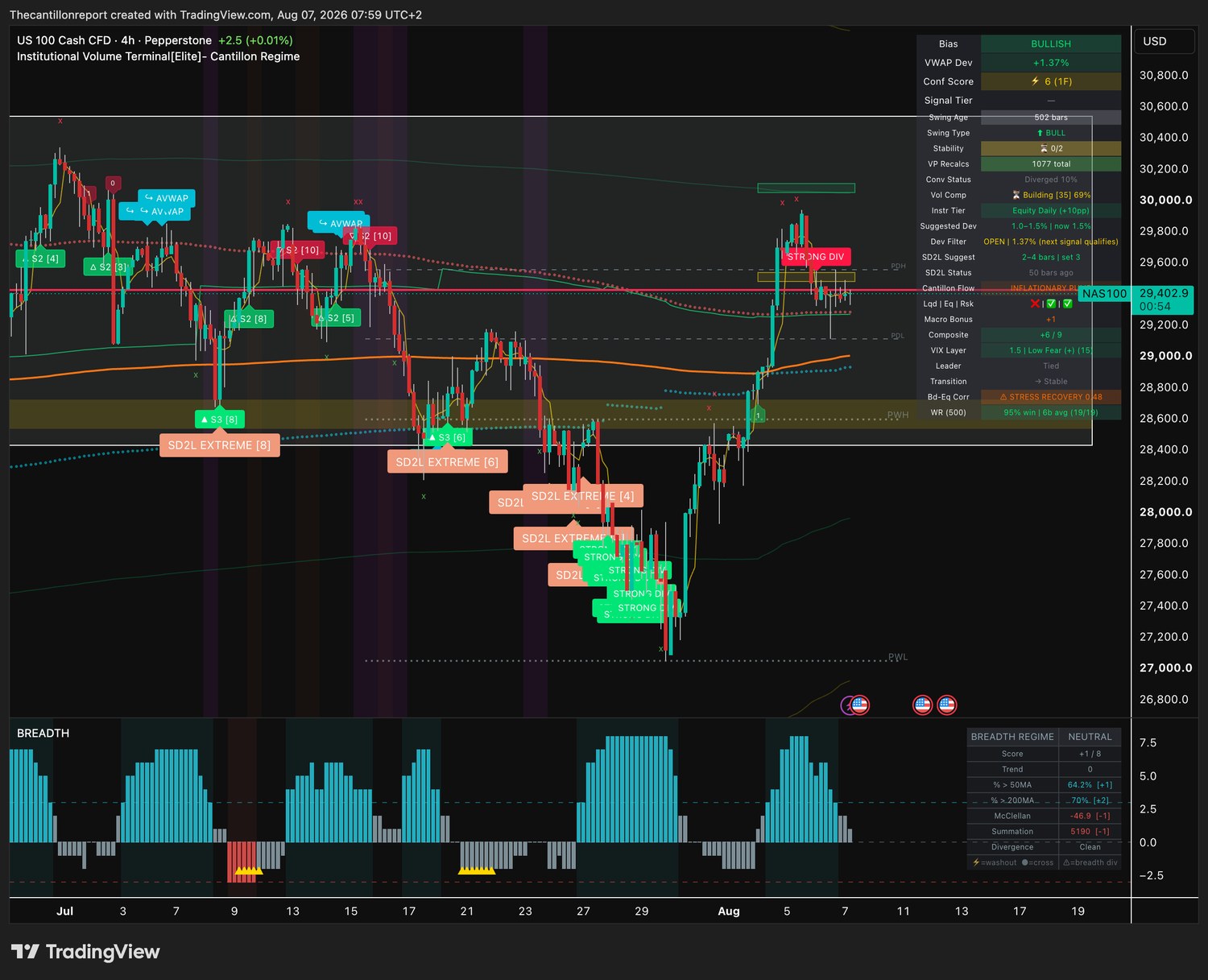 IVT terminal chart for NAS100, 4-hour, bullish bias, VWAP deviation plus 1.37 percent with the Dev Filter open, Conf Score 6 on one timeframe, compression building at 69 percent and a 95 percent win rate on nineteen of nineteen resolved signals