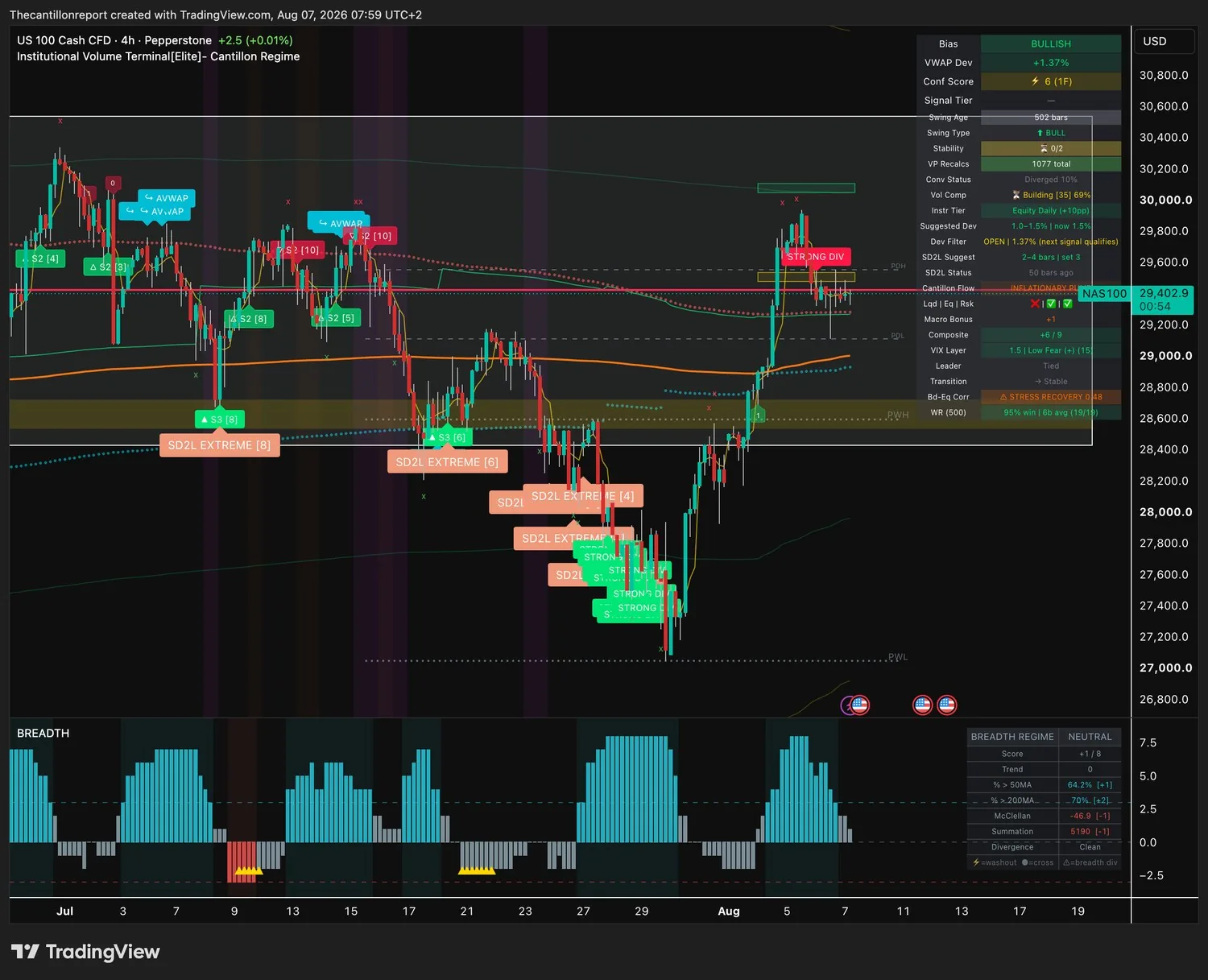 IVT terminal chart for NAS100, 4-hour, bullish bias, VWAP deviation plus 1.37 percent with the Dev Filter open, Conf Score 6 on one timeframe, compression building at 69 percent and a 95 percent win rate on nineteen of nineteen resolved signals