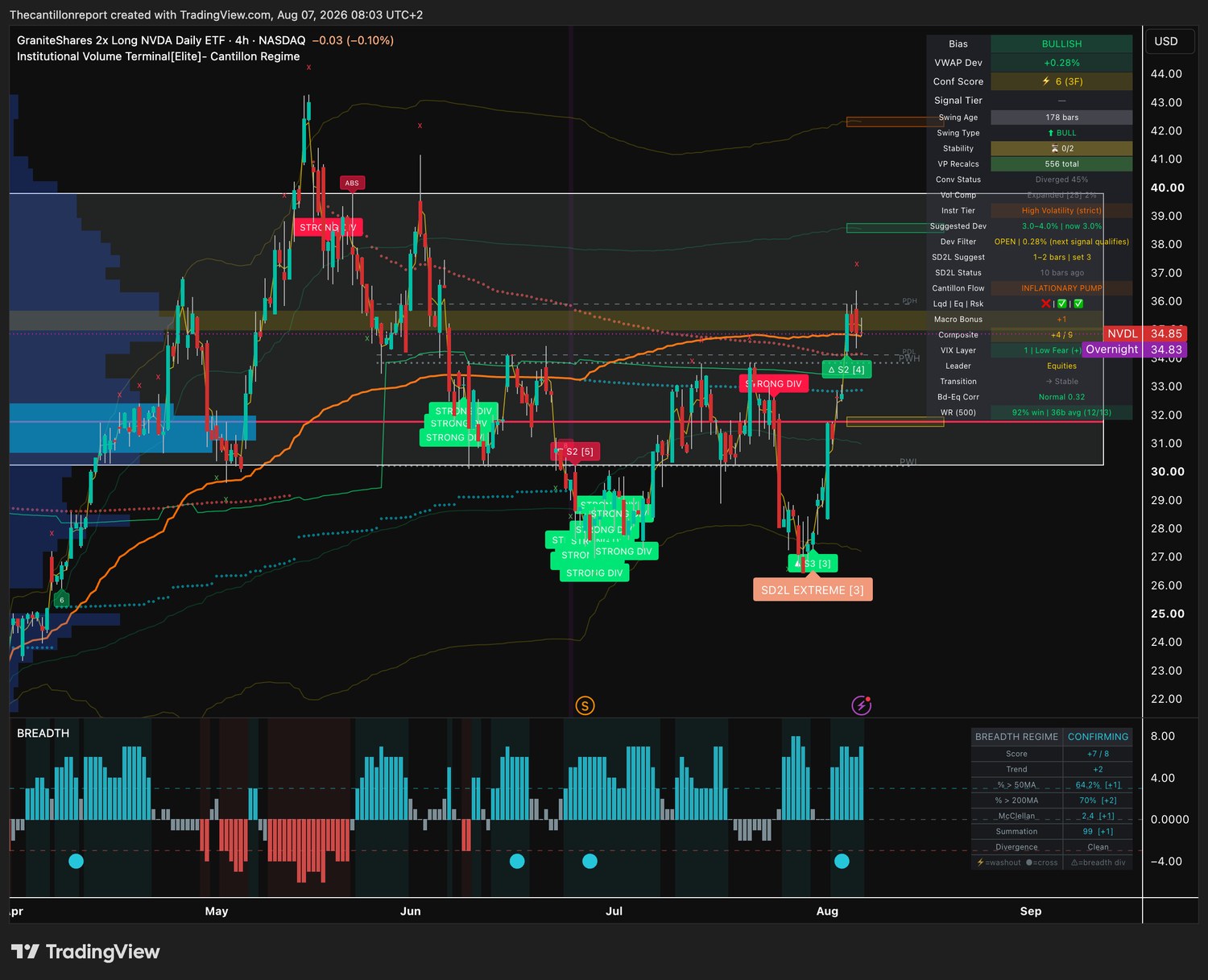 IVT terminal chart for NVDL, 4-hour, bullish bias, VWAP deviation plus 0.28 percent with the Dev Filter open, Conf Score 6 across three timeframes, compression expanded at 2 percent and a 92 percent win rate on twelve of thirteen resolved signals